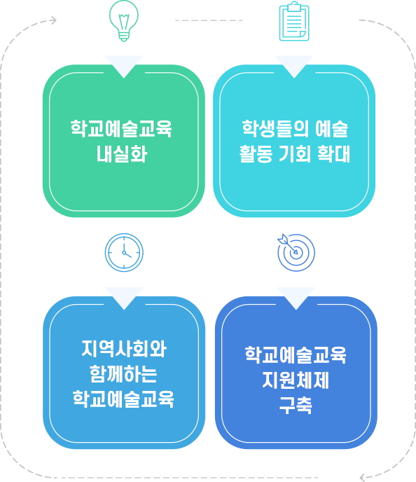 학교예술 교육 내실화 / 학생들의 예술 활동기회 확대 / 지역사회와 함께하는 학교예술교육 / 학교예술교육 지원체제 구축
