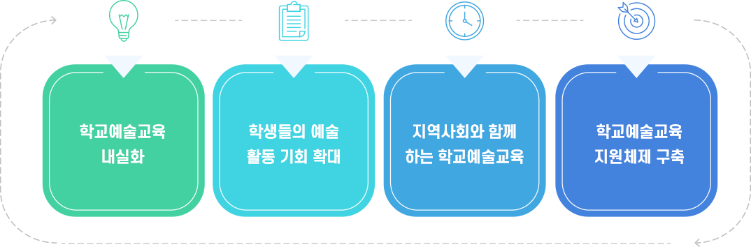 학교예술 교육 내실화 / 학생들의 예술 활동기회 확대 / 지역사회와 함께하는 학교예술교육 / 학교예술교육 지원체제 구축